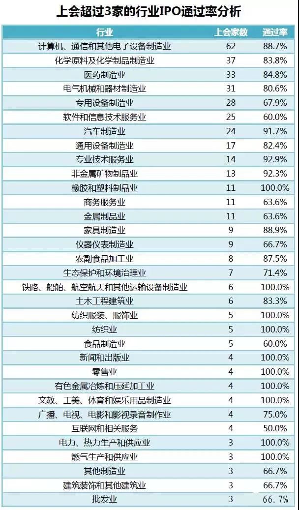 IPO 趨嚴，哪些行業(yè)最受發(fā)審委歡迎？
