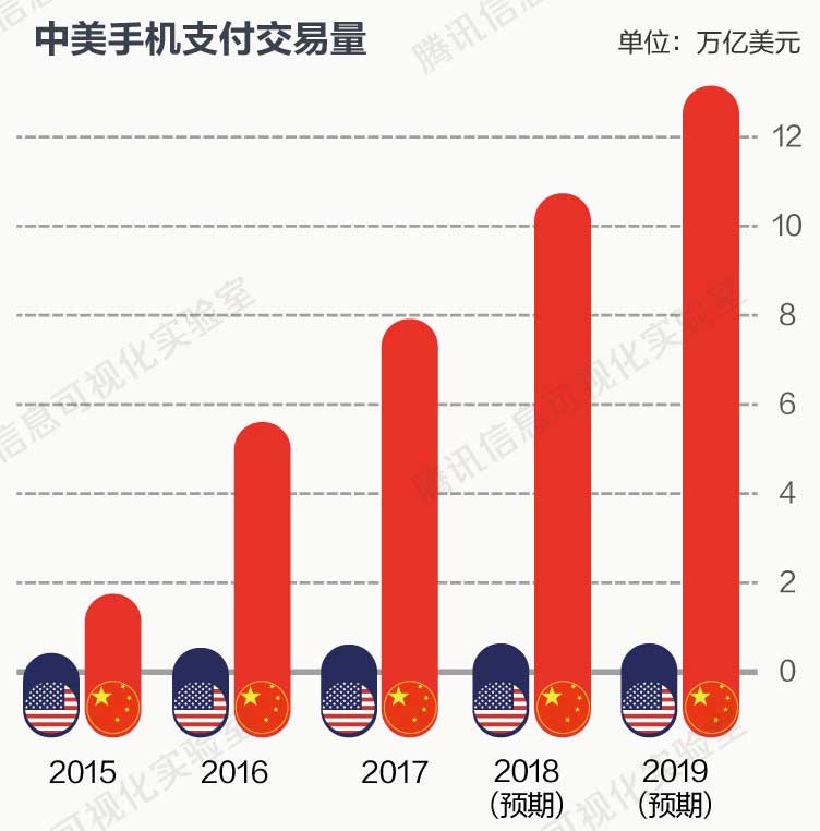 美國手機(jī)支付規(guī)模為何只有中國的2%？