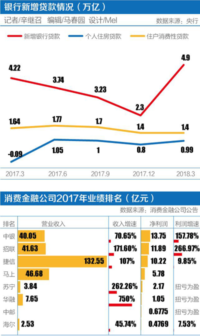 消費(fèi)貸占新增信貸近50% 消費(fèi)金融公司利潤(rùn)增速普降
