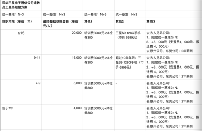 三星深圳工廠整體裁撤，三百余人遣散費超2000萬元