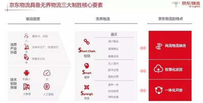 京東籌謀成立物流地產(chǎn)基金，有望緩解“燒錢”壓力