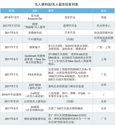 無(wú)人便利店或?qū)⒅饾u對(duì)中小玩家關(guān)上大門(mén)：無(wú)人貨架敗退貨柜成替選