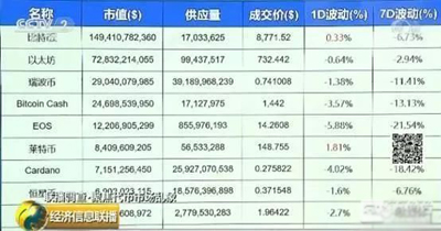 央視揭“空氣幣”真相：利用名人站臺(tái)的圈錢游戲