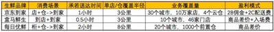 京東到家對戰(zhàn)盒馬鮮生，哪來的底氣？