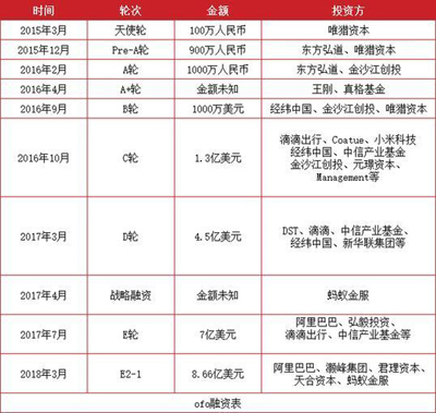 共享單車“第二春”假象：ofo摩拜仍面臨生死考驗(yàn)