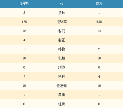 世界杯-薩拉赫獲處子球 俄羅斯3-1埃及出線在即