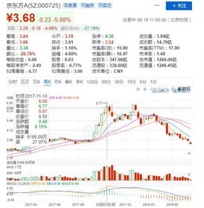 蘋果供應(yīng)商京東方股價(jià)坐過山車，反轉(zhuǎn)堪稱驚人！