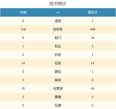世界杯-鐵衛(wèi)烏龍助攻科斯塔破門 伊朗0-1西班牙