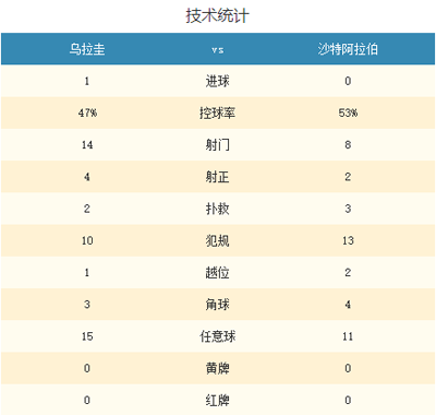 世界杯-蘇神百場戰(zhàn)進(jìn)球 烏拉圭1-0沙特提前出線