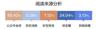 微信公眾號(hào)這次的改版用力過猛了？