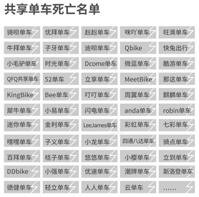 現(xiàn)金危機(jī)中的共享單車，還是「新四大發(fā)明」嗎？