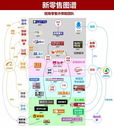 新零售的兩種選擇：“導(dǎo)師”阿里，“投資人”騰訊