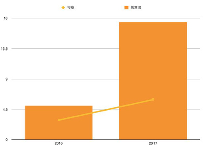 拼多多更新了招股書，估值可能超過 200 億美元