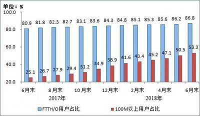 工信部：50M寬帶接入用戶破3億