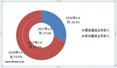 工信部：50M寬帶接入用戶破3億