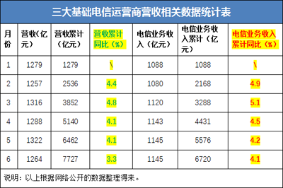 舉世狂歡的世界杯后，運(yùn)營商為何卻黯然收場