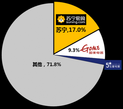 家電行業(yè)半年度報告重磅發(fā)布：蘇寧17%份額居“線下之冠”
