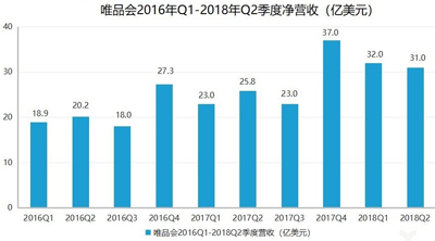 唯品會(huì)Q2借力騰訊京東狂吸新流量，篤定社交電商