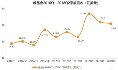 唯品會(huì)Q2借力騰訊京東狂吸新流量，篤定社交電商