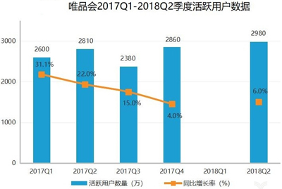 唯品會(huì)Q2借力騰訊京東狂吸新流量，篤定社交電商