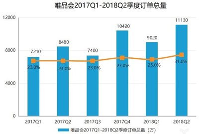 唯品會(huì)Q2借力騰訊京東狂吸新流量，篤定社交電商