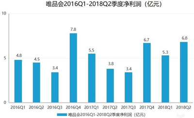 唯品會(huì)Q2借力騰訊京東狂吸新流量，篤定社交電商