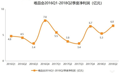 唯品會(huì)Q2借力騰訊京東狂吸新流量，篤定社交電商
