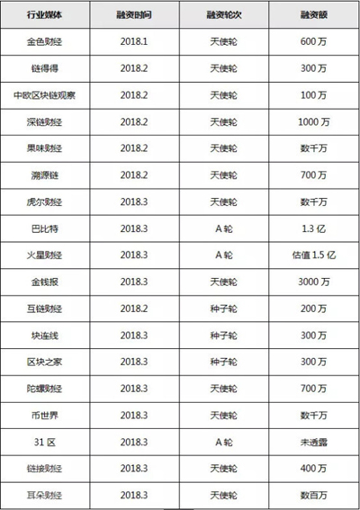 騰訊封禁了一批區(qū)塊鏈自媒體，這可能是行業(yè)重新洗牌的開始