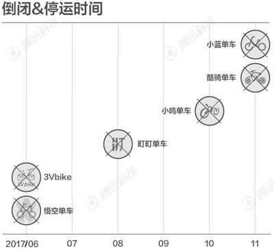 共享單車(chē)錢(qián)「燒空」，供應(yīng)商們也該另覓出路了