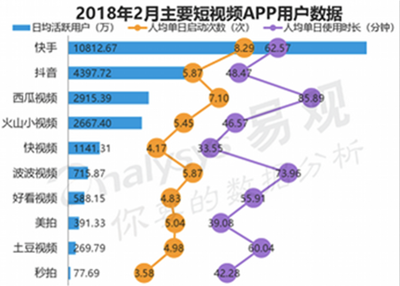 快手、抖音的下半場(chǎng)賽點(diǎn)：消遣娛樂(lè)之外為個(gè)人和產(chǎn)業(yè)賦能
