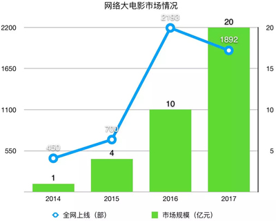 網(wǎng)絡(luò)大電影的第五個(gè)年頭，初入局的芒果TV怎么玩？