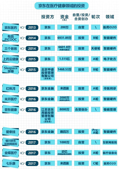 京東醫(yī)療的“折騰”史