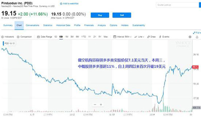 做空機構(gòu)斷言真實價應(yīng)跌去59%，拼多多不跌反漲逾10%