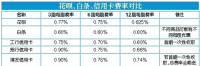 花唄白條信用卡消費(fèi)大比拼：“超前消費(fèi)”到底有多貴？