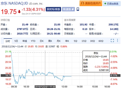 劉強(qiáng)東事件后續(xù)影響來(lái)了：京東股價(jià)收跌超6%，一度逼近發(fā)行價(jià)