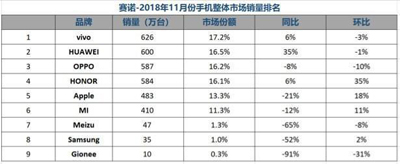 國行手機(jī)市場再洗牌：華為僅列第二，小米跌至第六，第一堪稱黑馬！