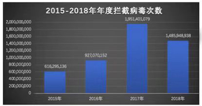騰訊反病毒報告：廣東攔下14%電腦病毒成中毒第一大省