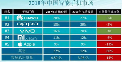 2018年中國手機(jī)市場(chǎng)負(fù)增長：華為市場(chǎng)份額創(chuàng)新高，蘋果表現(xiàn)最差！