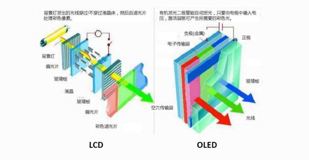 OLED相比較傳統(tǒng)LCD更薄
