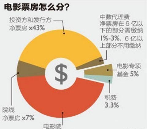 影視投資收益怎么算？詳解影視投資收益計(jì)算