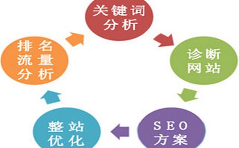 如何選用正確的網(wǎng)站關(guān)鍵詞